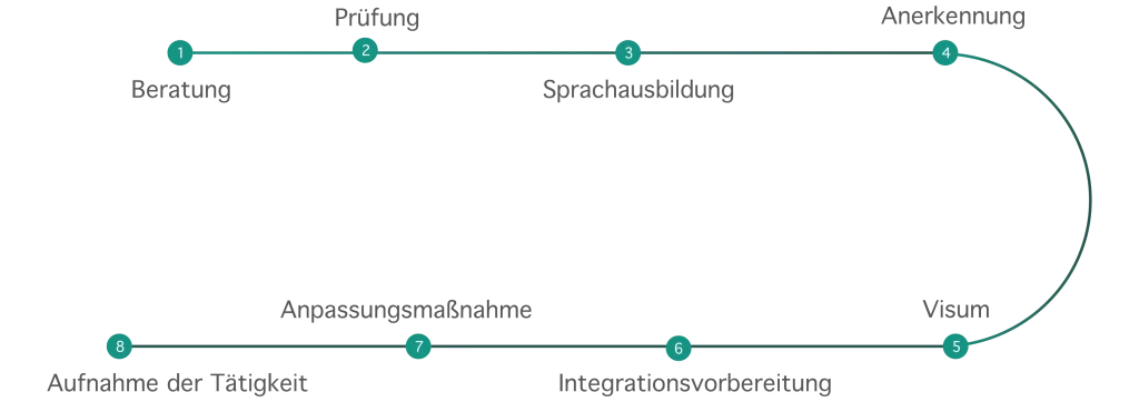 Ablauf: Beratung, Prüfung, Sprachschulung, Anerkennung, Visum, Integrationsvorbereitung, Anpassungsmaßnahme und Aufnahme der Tätigkeit. Die Schritte werden im folgenden Abschnitt erläutert.